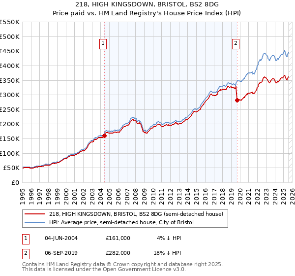 218, HIGH KINGSDOWN, BRISTOL, BS2 8DG: Price paid vs HM Land Registry's House Price Index