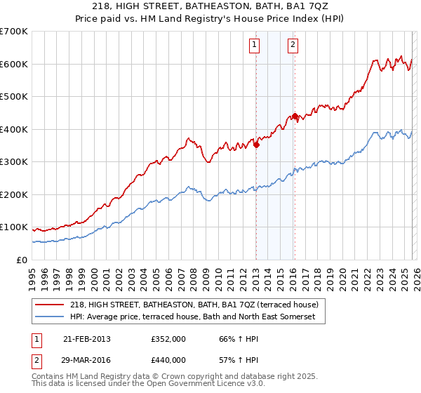 218, HIGH STREET, BATHEASTON, BATH, BA1 7QZ: Price paid vs HM Land Registry's House Price Index