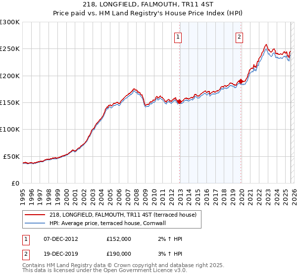 218, LONGFIELD, FALMOUTH, TR11 4ST: Price paid vs HM Land Registry's House Price Index