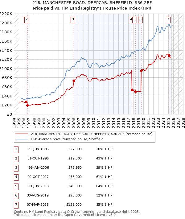 218, MANCHESTER ROAD, DEEPCAR, SHEFFIELD, S36 2RF: Price paid vs HM Land Registry's House Price Index