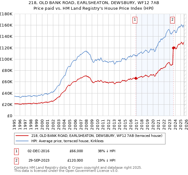 218, OLD BANK ROAD, EARLSHEATON, DEWSBURY, WF12 7AB: Price paid vs HM Land Registry's House Price Index