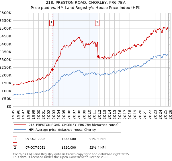 218, PRESTON ROAD, CHORLEY, PR6 7BA: Price paid vs HM Land Registry's House Price Index