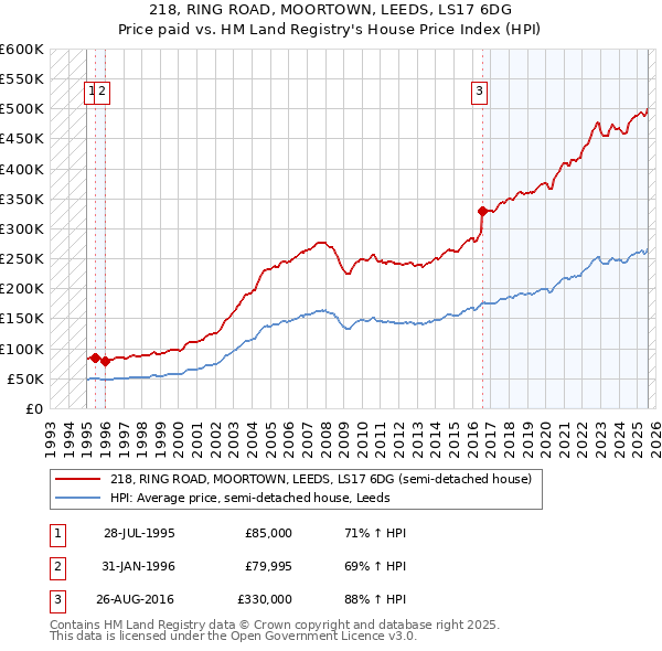 218, RING ROAD, MOORTOWN, LEEDS, LS17 6DG: Price paid vs HM Land Registry's House Price Index