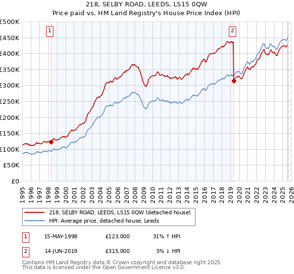218, SELBY ROAD, LEEDS, LS15 0QW: Price paid vs HM Land Registry's House Price Index