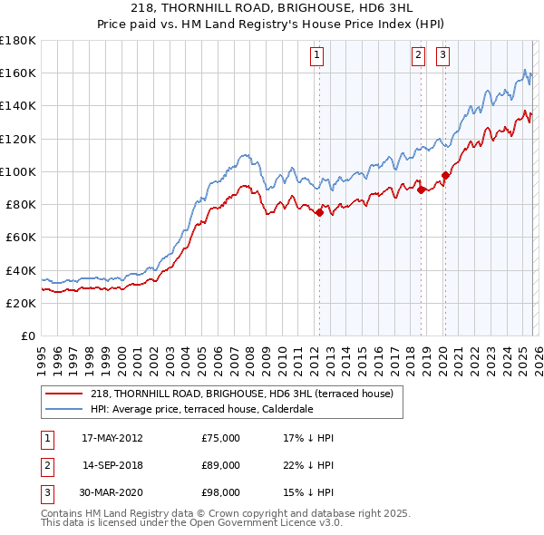 218, THORNHILL ROAD, BRIGHOUSE, HD6 3HL: Price paid vs HM Land Registry's House Price Index