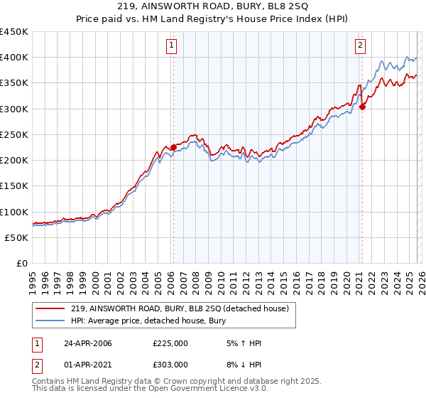 219, AINSWORTH ROAD, BURY, BL8 2SQ: Price paid vs HM Land Registry's House Price Index
