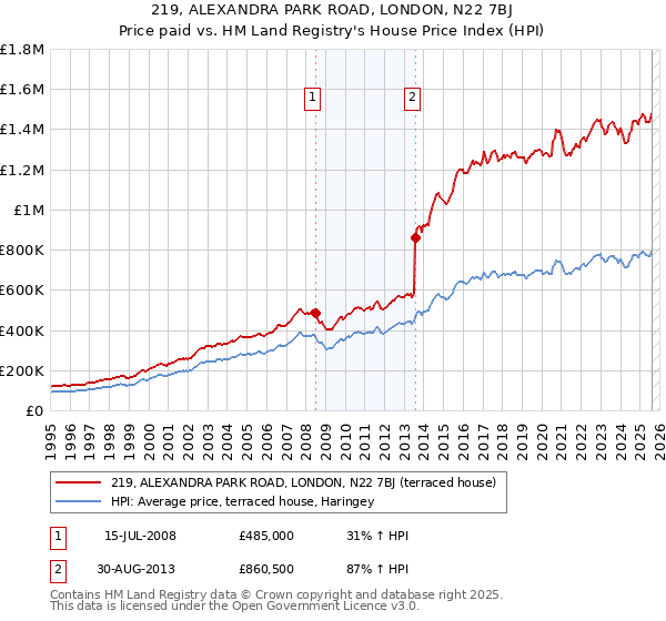 219, ALEXANDRA PARK ROAD, LONDON, N22 7BJ: Price paid vs HM Land Registry's House Price Index