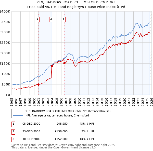 219, BADDOW ROAD, CHELMSFORD, CM2 7PZ: Price paid vs HM Land Registry's House Price Index