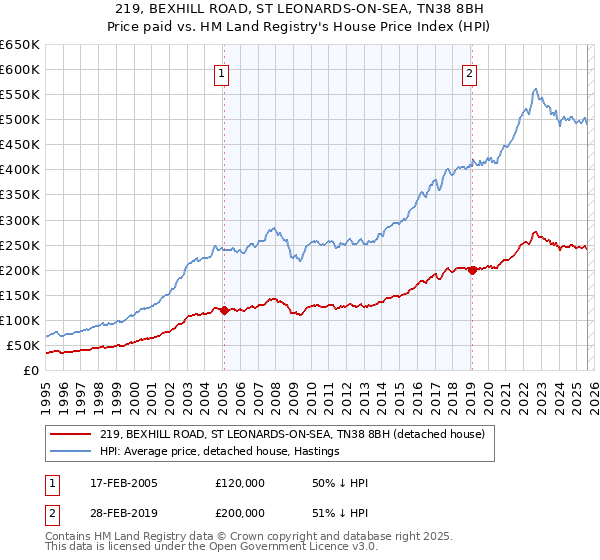 219, BEXHILL ROAD, ST LEONARDS-ON-SEA, TN38 8BH: Price paid vs HM Land Registry's House Price Index