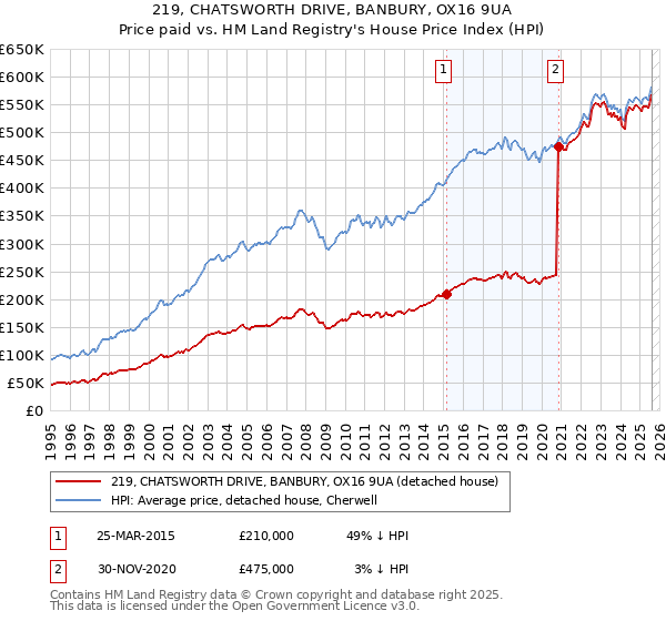 219, CHATSWORTH DRIVE, BANBURY, OX16 9UA: Price paid vs HM Land Registry's House Price Index