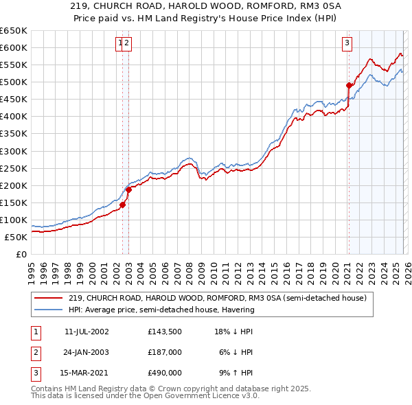 219, CHURCH ROAD, HAROLD WOOD, ROMFORD, RM3 0SA: Price paid vs HM Land Registry's House Price Index