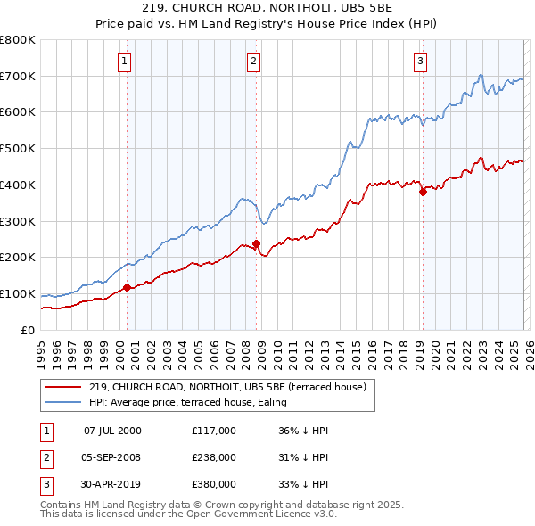 219, CHURCH ROAD, NORTHOLT, UB5 5BE: Price paid vs HM Land Registry's House Price Index