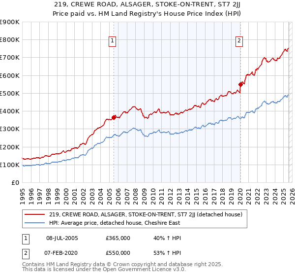 219, CREWE ROAD, ALSAGER, STOKE-ON-TRENT, ST7 2JJ: Price paid vs HM Land Registry's House Price Index