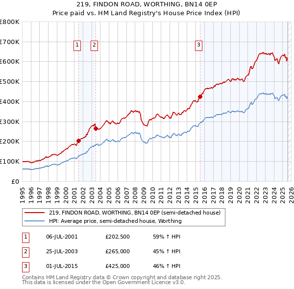 219, FINDON ROAD, WORTHING, BN14 0EP: Price paid vs HM Land Registry's House Price Index