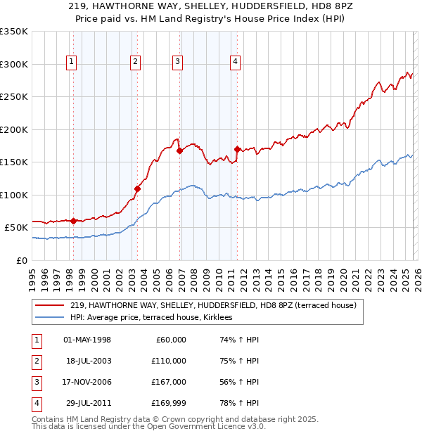 219, HAWTHORNE WAY, SHELLEY, HUDDERSFIELD, HD8 8PZ: Price paid vs HM Land Registry's House Price Index