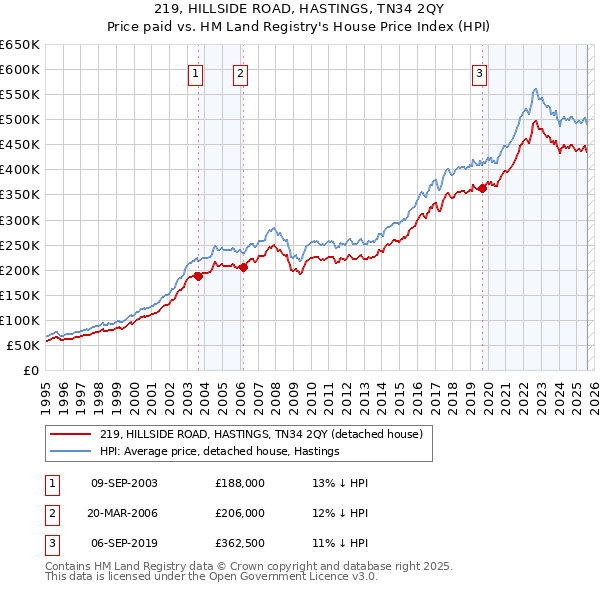 219, HILLSIDE ROAD, HASTINGS, TN34 2QY: Price paid vs HM Land Registry's House Price Index
