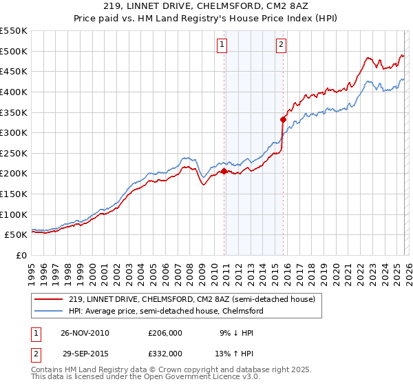 219, LINNET DRIVE, CHELMSFORD, CM2 8AZ: Price paid vs HM Land Registry's House Price Index