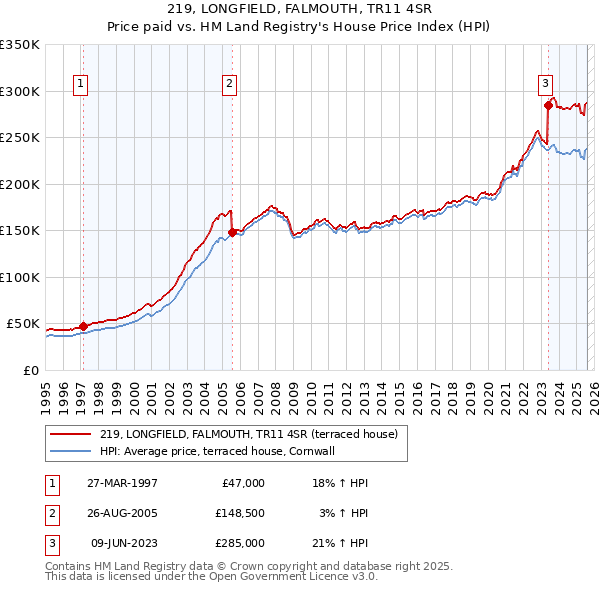 219, LONGFIELD, FALMOUTH, TR11 4SR: Price paid vs HM Land Registry's House Price Index