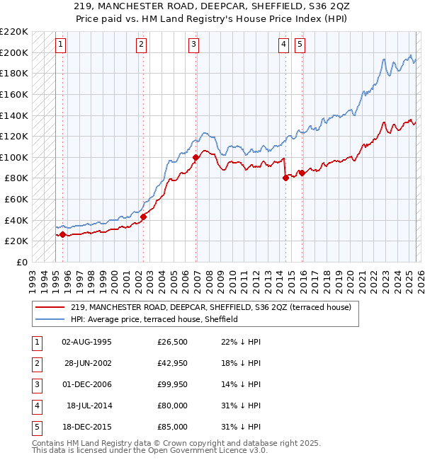 219, MANCHESTER ROAD, DEEPCAR, SHEFFIELD, S36 2QZ: Price paid vs HM Land Registry's House Price Index