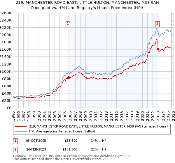 219, MANCHESTER ROAD EAST, LITTLE HULTON, MANCHESTER, M38 9AN: Price paid vs HM Land Registry's House Price Index