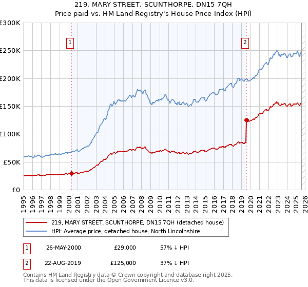 219, MARY STREET, SCUNTHORPE, DN15 7QH: Price paid vs HM Land Registry's House Price Index