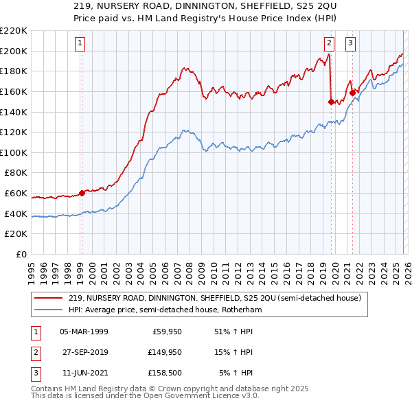 219, NURSERY ROAD, DINNINGTON, SHEFFIELD, S25 2QU: Price paid vs HM Land Registry's House Price Index