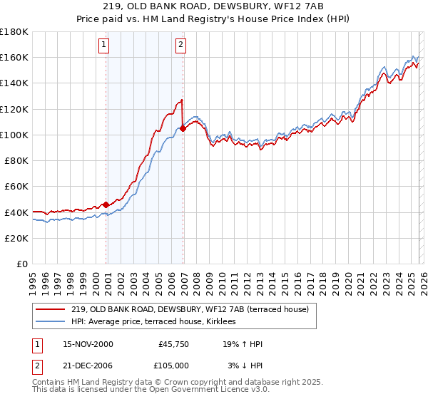 219, OLD BANK ROAD, DEWSBURY, WF12 7AB: Price paid vs HM Land Registry's House Price Index