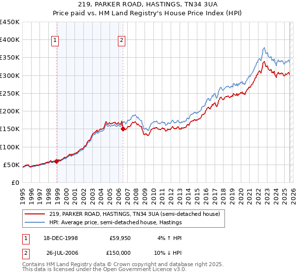 219, PARKER ROAD, HASTINGS, TN34 3UA: Price paid vs HM Land Registry's House Price Index