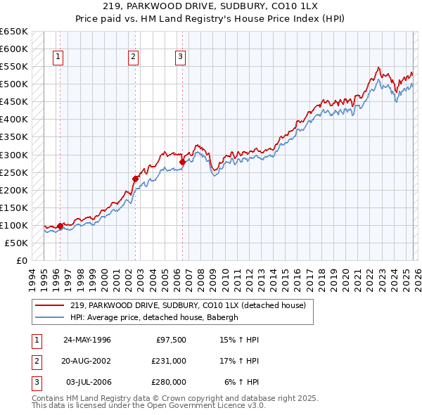 219, PARKWOOD DRIVE, SUDBURY, CO10 1LX: Price paid vs HM Land Registry's House Price Index