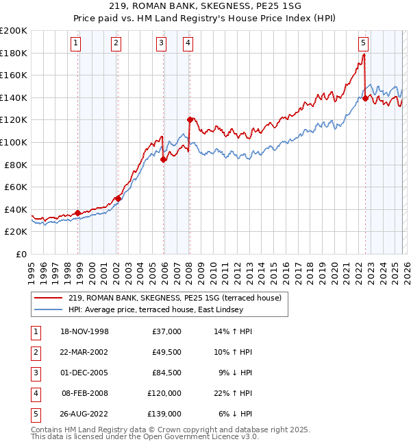 219, ROMAN BANK, SKEGNESS, PE25 1SG: Price paid vs HM Land Registry's House Price Index