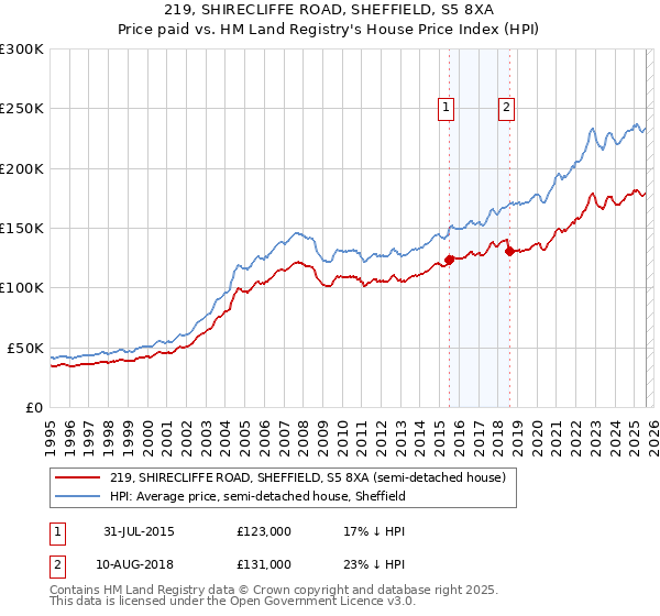 219, SHIRECLIFFE ROAD, SHEFFIELD, S5 8XA: Price paid vs HM Land Registry's House Price Index