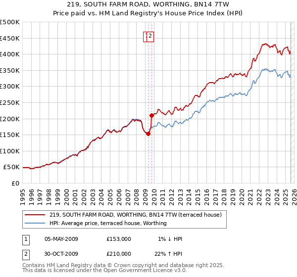 219, SOUTH FARM ROAD, WORTHING, BN14 7TW: Price paid vs HM Land Registry's House Price Index