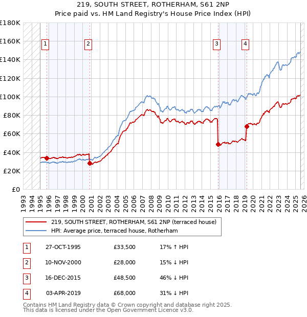 219, SOUTH STREET, ROTHERHAM, S61 2NP: Price paid vs HM Land Registry's House Price Index