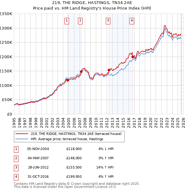 219, THE RIDGE, HASTINGS, TN34 2AE: Price paid vs HM Land Registry's House Price Index