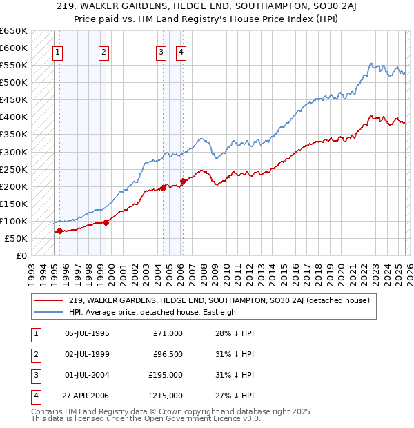 219, WALKER GARDENS, HEDGE END, SOUTHAMPTON, SO30 2AJ: Price paid vs HM Land Registry's House Price Index