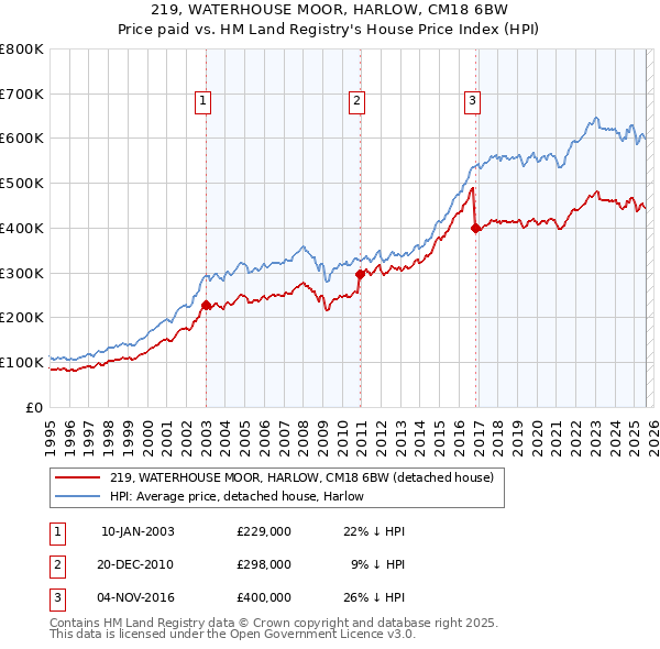 219, WATERHOUSE MOOR, HARLOW, CM18 6BW: Price paid vs HM Land Registry's House Price Index