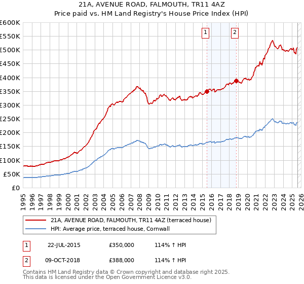 21A, AVENUE ROAD, FALMOUTH, TR11 4AZ: Price paid vs HM Land Registry's House Price Index