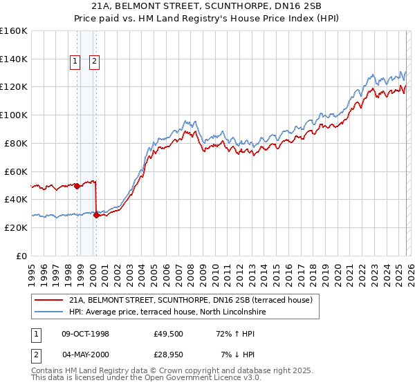 21A, BELMONT STREET, SCUNTHORPE, DN16 2SB: Price paid vs HM Land Registry's House Price Index