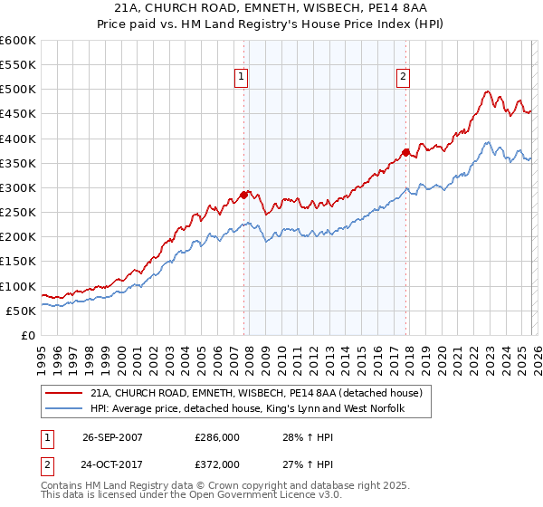 21A, CHURCH ROAD, EMNETH, WISBECH, PE14 8AA: Price paid vs HM Land Registry's House Price Index