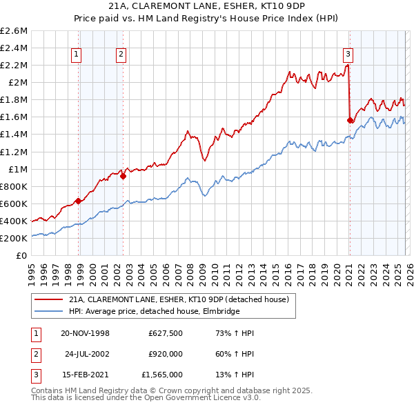 21A, CLAREMONT LANE, ESHER, KT10 9DP: Price paid vs HM Land Registry's House Price Index