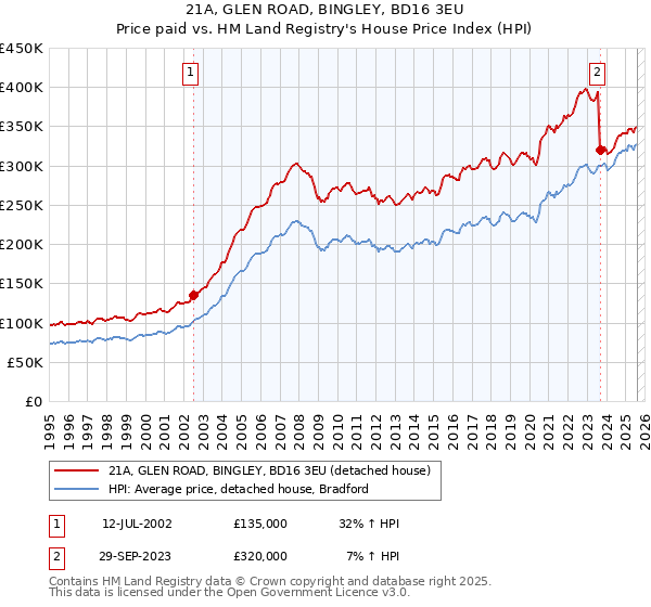 21A, GLEN ROAD, BINGLEY, BD16 3EU: Price paid vs HM Land Registry's House Price Index