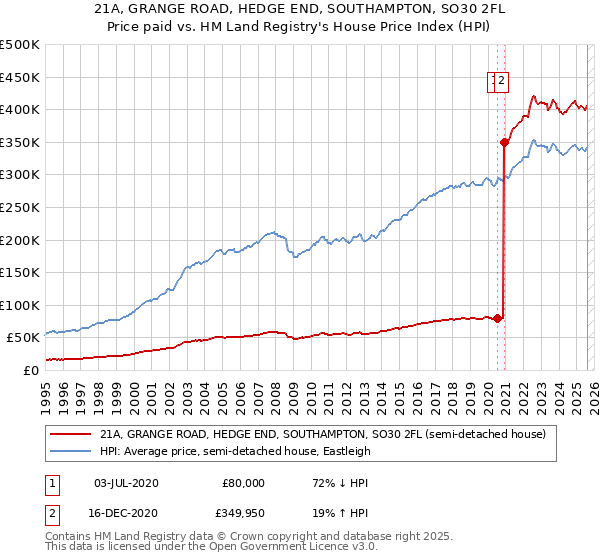 21A, GRANGE ROAD, HEDGE END, SOUTHAMPTON, SO30 2FL: Price paid vs HM Land Registry's House Price Index