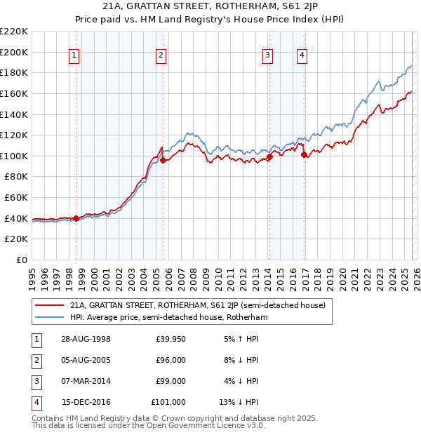 21A, GRATTAN STREET, ROTHERHAM, S61 2JP: Price paid vs HM Land Registry's House Price Index