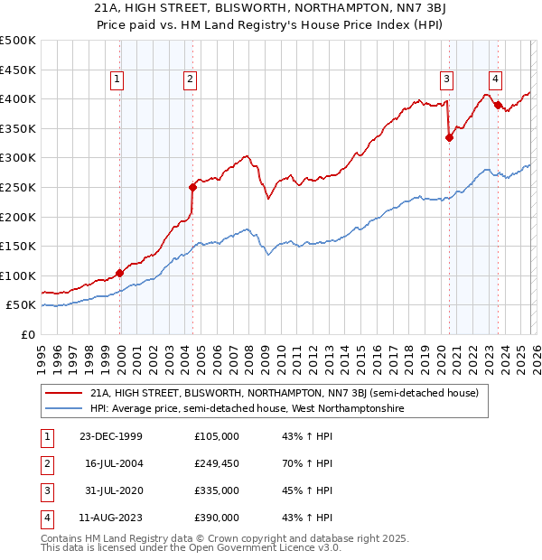 21A, HIGH STREET, BLISWORTH, NORTHAMPTON, NN7 3BJ: Price paid vs HM Land Registry's House Price Index