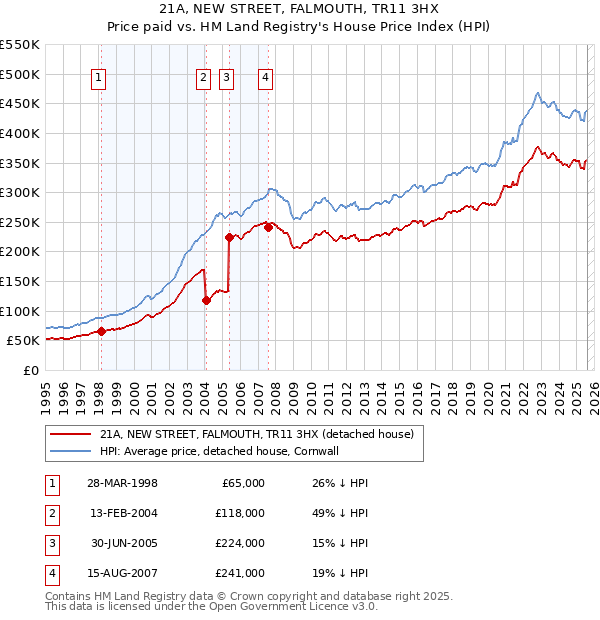21A, NEW STREET, FALMOUTH, TR11 3HX: Price paid vs HM Land Registry's House Price Index