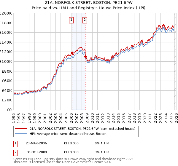 21A, NORFOLK STREET, BOSTON, PE21 6PW: Price paid vs HM Land Registry's House Price Index