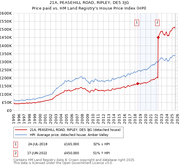 21A, PEASEHILL ROAD, RIPLEY, DE5 3JG: Price paid vs HM Land Registry's House Price Index