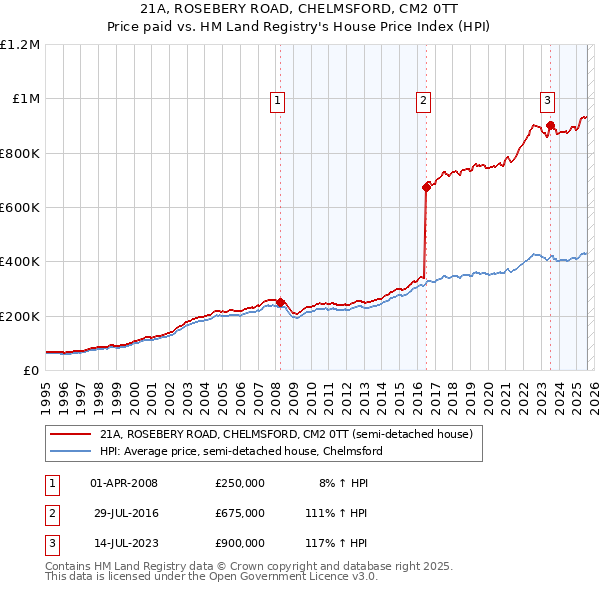 21A, ROSEBERY ROAD, CHELMSFORD, CM2 0TT: Price paid vs HM Land Registry's House Price Index