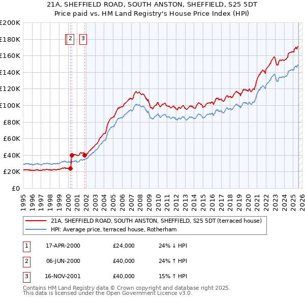 21A, SHEFFIELD ROAD, SOUTH ANSTON, SHEFFIELD, S25 5DT: Price paid vs HM Land Registry's House Price Index