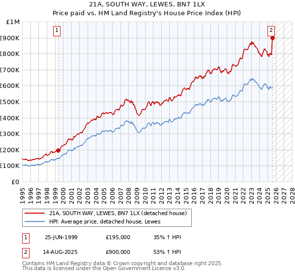 21A, SOUTH WAY, LEWES, BN7 1LX: Price paid vs HM Land Registry's House Price Index